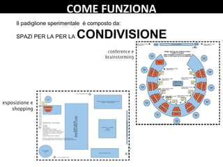 COME FUNZIONA
Il padiglione sperimentale è composto da:
SPAZI PER LA PER LA CONDIVISIONE
 