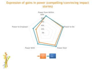 Session 4 Benefits and limitations of mentoring programs: AWARD