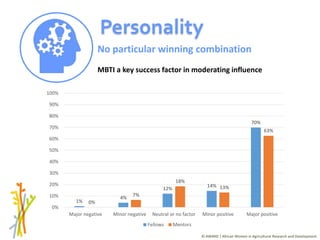 Session 4 Benefits and limitations of mentoring programs: AWARD