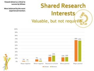 Session 4 Benefits and limitations of mentoring programs: AWARD