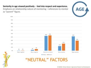 Session 4 Benefits and limitations of mentoring programs: AWARD