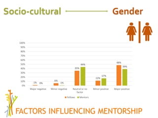 Session 4 Benefits and limitations of mentoring programs: AWARD