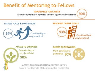 Session 4 Benefits and limitations of mentoring programs: AWARD
