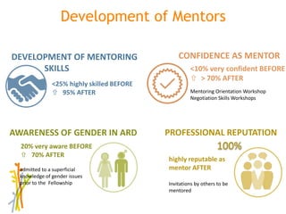 Session 4 Benefits and limitations of mentoring programs: AWARD