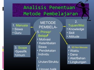 Analisis Penentuan
Metode Pembelajaran
METODE
PEMBELA-
JARAN
1. Manusia
• Siswa
• Guru
4. SD Non Manusia
• Waktu
• Dana
• Alat/Bahan
• Lingkungan
5. Prinsip2
Belajar
• Motivasi
• Keterlibatan
Siswa
• Pendekatan
Individu
•
Urutan/Struktu
r
3. Scope
•Spesifik
•Umum
2.
Tujuan/Misi
• Knowledge
• Skill
• Attitude
 