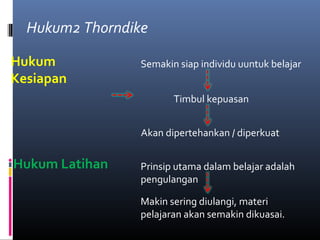Hukum2 Thorndike
Hukum
Kesiapan
Hukum Latihan
Semakin siap individu uuntuk belajar
Timbul kepuasan
Akan dipertehankan / diperkuat
Prinsip utama dalam belajar adalah
pengulangan
Makin sering diulangi, materi
pelajaran akan semakin dikuasai.
 
