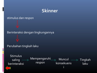 Skinner
stimulus dan respon
Berinteraksi dengan lingkungannya
Perubahan tingkah laku
Stimulus
saling
berinteraksi
Mempengaruhi
respon
Muncul
konsekuens
i
Tingkah
laku
 
