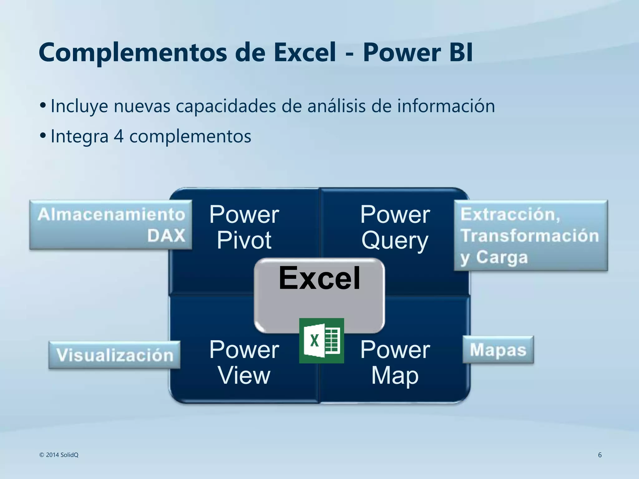 6© 2014 SolidQ
Complementos de Excel - Power BI
•Incluye nuevas capacidades de análisis de información
•Integra 4 complementos
Power
Pivot
Power
Query
Power
View
Power
Map
Excel
 