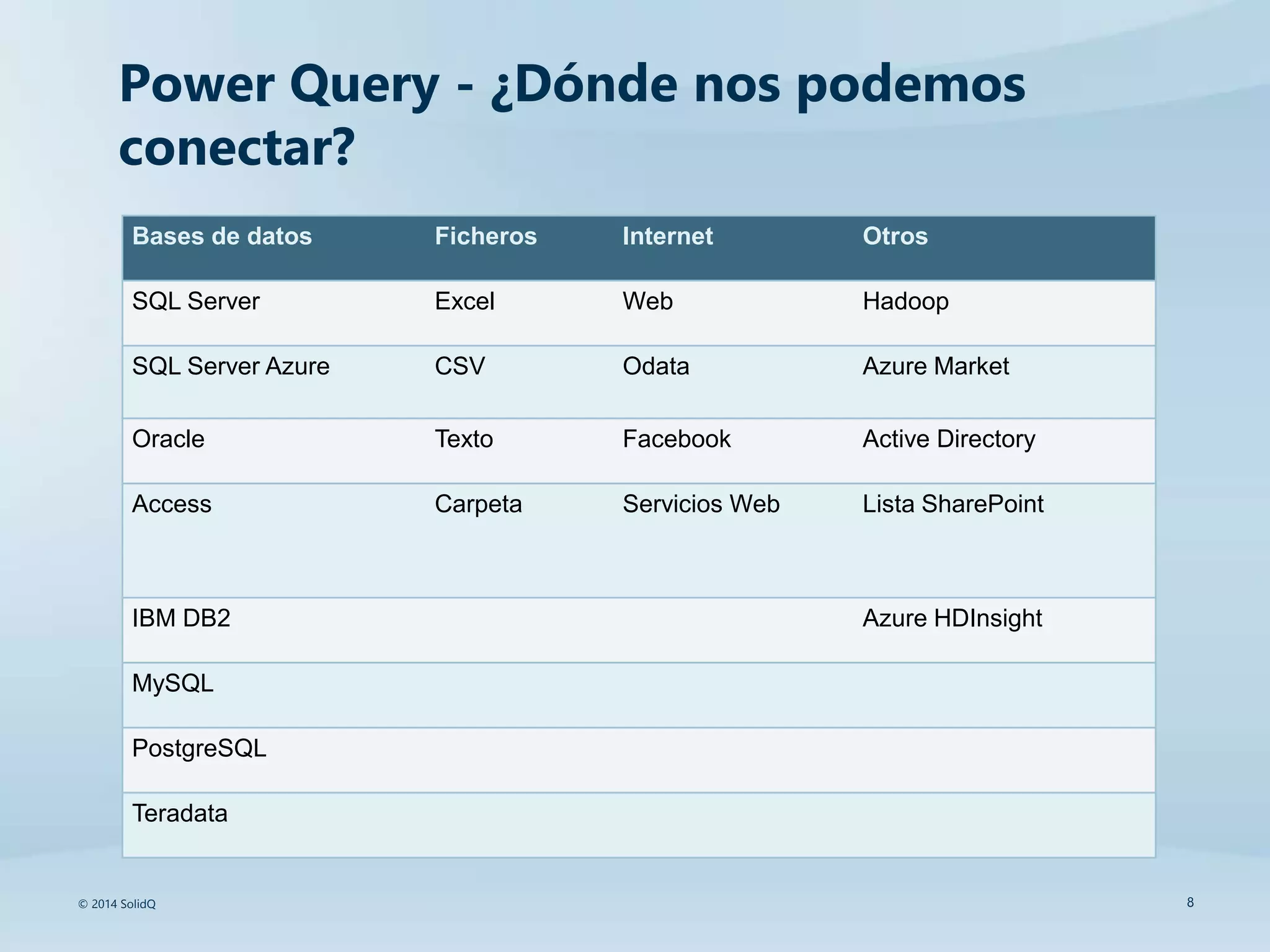 Power Query - ¿Dónde nos podemos
conectar?
Bases de datos Ficheros Internet Otros
SQL Server Excel Web Hadoop
SQL Server Azure CSV Odata Azure Market
Oracle Texto Facebook Active Directory
Access Carpeta Servicios Web Lista SharePoint
IBM DB2 Azure HDInsight
MySQL
PostgreSQL
Teradata
© 2014 SolidQ 8
 