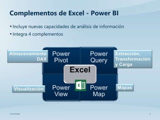 6© 2014 SolidQ
Complementos de Excel - Power BI
•Incluye nuevas capacidades de análisis de información
•Integra 4 complementos
Power
Pivot
Power
Query
Power
View
Power
Map
Excel
 
