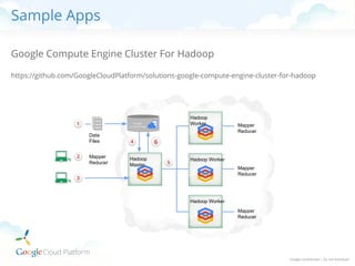 Sample Apps
Google Compute Engine Cluster For Hadoop
https://github.com/GoogleCloudPlatform/solutions-google-compute-engine-cluster-for-hadoop

Hadoop
Worker
Data
Files
Mapper
Reducer

Hadoop
Master

Mapper
Reducer

Hadoop Worker
Mapper
Reducer

Hadoop Worker
Mapper
Reducer

 
