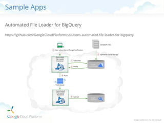 Sample Apps
Automated File Loader for BigQuery
https://github.com/GoogleCloudPlatform/solutions-automated-file-loader-for-bigquery

 