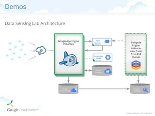 Demos
Data Sensing Lab Architecture

Google App Engine
Instances

Compute
Engine
Instances
lease Tasks
from Pull
Queues

 