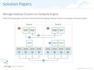 Solution Papers
Manage Hadoop Clusters on Compute Engine
https://cloud.google.com/resources/articles/managing-hadoop-clusters-on-google-compute-engine

 
