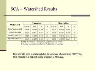 SCA captures the range of observed soil moisture