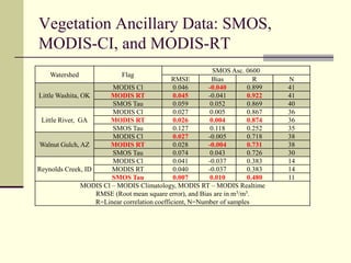 Underestimation bias over RCSCA – Watershed ResultsThe sample size is reduced due to removal of extended FOV TBs.This results in a repeat cycle of about 9-10 days.