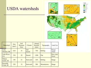 USDA watersheds