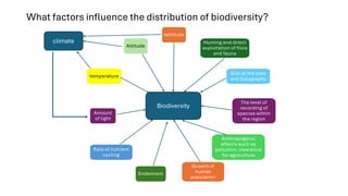What factors influence the distribution of biodiversity?
lattitude
Hunting and direct
exploitation of flora
and fauna
Size of the area
and topography
The level of
recording of
species within
the region
Anthropogenic
effects such as
pollution, clearance
for agriculture
Growth of
human
population
Endemism
Rate of nutrient
cycling
Amount
of light
temperature
Altitude
Biodiversity
climate
 