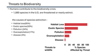 0 20 40 60 80 100
Habitat Loss
Exotic Species
Pollution
Overexploitation
Disease
Threats to
wildlife
% Species
Affected by Threat
Threats to Biodiversity
• Humans contribute to the biodiversity crisis.
• 1,880 species in the U.S. are threatened or nearly extinct.
the causes of species extinction :
• Habitat loss(85%)
• Exotic species(50%)
• Pollution (24%)
• Overexploitation(17%)
• disease (3%)
 