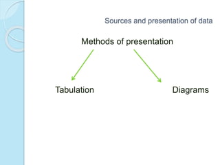Sources and presentation of data
Methods of presentation
Tabulation Diagrams
 