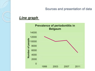 0
2000
4000
6000
8000
10000
12000
14000
1999 2003 2007 2011
Numberofpeople
Prevalence of periodontitis in
Belgaum
Sources and presentation of data
Line graph
 