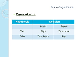  Types of error
Hypothesis
Accept Reject
True Right Type I error
False Type II error Right
Decision
Tests of significance
 