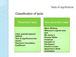 t-test- paired/unpaired
ANOVA
Test of significance b/w
means
Pearson’s Correlation
Coefficient
Mann Whitney
Wilcoxon’s signed rank
test
Mc nemar’s
Kruskal Wallis
Freidman
Kendall’s S
Chi-Square
Fischer’s exact
Spearman’s Rank
Correlation
Parametric tests Non-parametric tests
Tests of significance
Classification of tests
 