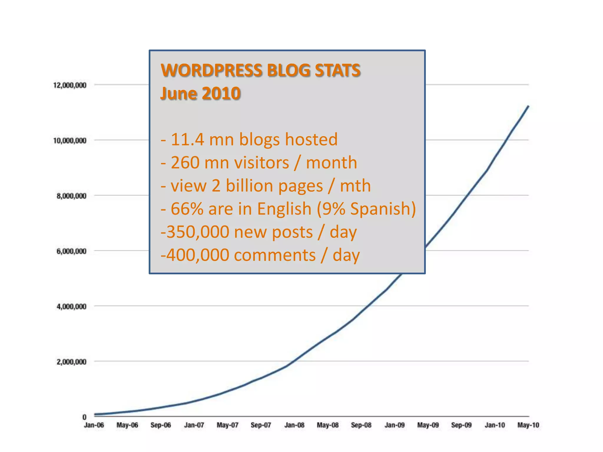 WORDPRESS BLOG STATS
June 2010

- 11.4 mn blogs hosted
- 260 mn visitors / month
- view 2 billion pages / mth
- 66% are in English (9% Spanish)
-350,000 new posts / day
-400,000 comments / day
 