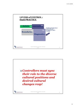 6-12-2010




LEVERS of CONTROL :
(bad) PRACTICE (ex.)


  Beliefs 10% I t    ti 20%
              Interaction
                                                        Traditional budget focus
                                                        mixed with new

         20%                               75%          management styles;
                                                        2 worlds
 Boundaries
                    Diagnostics




           Foof for Financials, Maastricht 2 december
                                                                                   23
                              2010




  Controllers must sync
  their role to the diverse
  cultural positions and
  desired cultural
  changes resp!

           Foof for Financials, Maastricht 2 december
                                                                                   24
                              2010




                                                                                               12
 