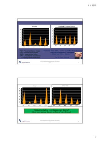 6-12-2010




PDI= Power distance index     " Culture is more often a source of conflict than of synergy.
IDV= Individualism index                  Cultural differences are a nuisance
MAS= Masculinity index                      at best and often a disaster."
UAI= Uncertainty avoIdance
LTO= Long-term orientation                               Prof. Dr. Geert Hofstede
                                                                                         11

                         Foof for Financials, Maastricht 2 december
                                                                                    11
                                            2010




                 Wat betekent dit nu voor Management Control?
               (denk eens aan de “Levers of Control” van Simons)



                         Foof for Financials, Maastricht 2 december
                                                                                    12
                                            2010




                                                                                                     6
 