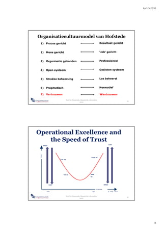 6-12-2010




Organisatiecultuurmodel van Hofstede
 1)         Proces gericht                                                       Resultaat gericht


 2)         Mens gericht                                                         ‘Job’ gericht


 3)         Organisatie gebonden                                                 Professioneel


 4)         Open systeem                                                         Gesloten systeem


 5)         Strakke beheersing                                                   Los beheerst


 6)         Pragmatisch                                                          Normatief

 7)         Vertrouwen                                                            Wantrouwen

                                   Foof for Financials, Maastricht 2 december
                                                                                                                  15
                                                      2010




Operational Excellence and
    the Speed of Trust
         SPEED                                                                                  COST
 TRUST




                                                                     Prove me
                        Trust me




                            Tell me                                 Show
                                                                    me



                 COST                                                                   SPEED

                                                                              CONTROL
             loose                                                    tight                     R. Covey (2007)

                                   Foof for Financials, Maastricht 2 december
                                                                                                                  16
                                                      2010




                                                                                                                              8
 