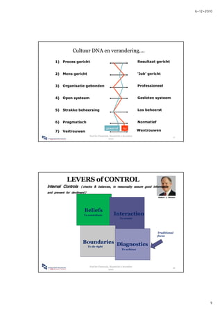 6-12-2010




                Cultuur DNA en verandering….

     1)   Proces gericht                                                Resultaat gericht


     2)   Mens gericht                                                  ‘Job’ gericht
                                                                         Job ge c t


     3)   Organisatie gebonden                                          Professioneel


     4)   Open systeem                                                  Gesloten systeem


     5)   Strakke beheersing                                            Los beheerst


     6)   Pragmatisch                                                   Normatief
                                          gewenst          nu
     7)   Vertrouwen                                                    Wantrouwen
                           Foof for Financials, Maastricht 2 december
                                                                                                  17
                                              2010




            LEVERS of CONTROL
Internal Controls     (checks & balances, to reasonably assure good information
and prevent for devilment)
                                                                                    Robert. L. Simons




                        Beliefs
                       To contribute              Interaction
                                                        To create




                                                                                    Traditional
                                                                                    focus

                       Boundaries Diagnostics
                        To do right
                                                          To achieve




                           Foof for Financials, Maastricht 2 december
                                                                                                  18
                                              2010




                                                                                                               9
 