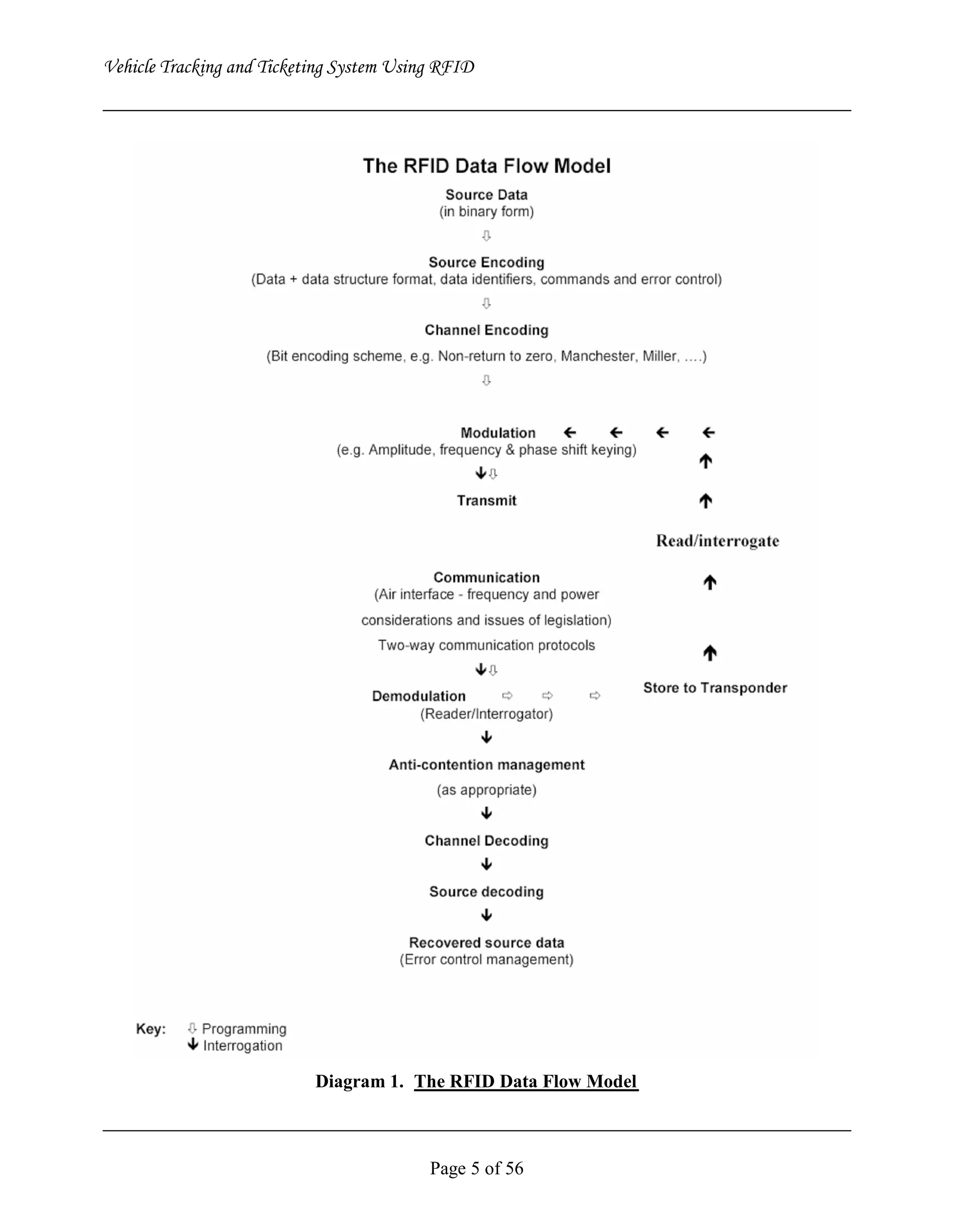 Vehicle Tracking and Ticketing System Using RFID Project (Complete Softcopy)