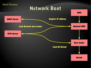 Network Boot
                                                                 BIOS


DHCP Server                              Acquire IP address


              Load Network boot loader                        Optional ROM


TFTP Server



                                                              Boot loader

                                             Load OS Kernel




                                                                 Kernel
 