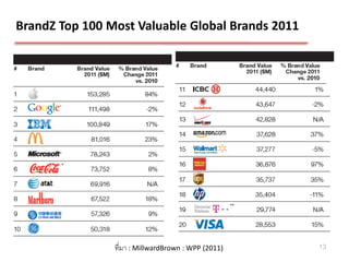 BrandZ Top 100 Most Valuable Global Brands 2011




                ที่มา : MillwardBrown : WPP (2011)   13
 