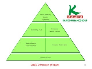 Social Community,
                            Loyalty,
                         Engagement




       Creditability, Trust            Impressive,
                                     Warmth, Friendly




Banking Service,
Loan, Investment                           Innovative, Modern Bank




                       Commercial Bank


       CBBE Dimension of Kbank                                       32
 