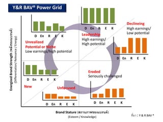 Y&R BAV® Power Grid

                                                                                                                                                                       Declineing
                                                                                                                                D En        R   E       K              High earnings/
Energized Brand Strength (พลังของแบรนด์ )




                                                                                                                              Leadership                               Low potential
                                                                                          D En    R   E      K
                                            (Differentiation/ Relevance / Energy)




                                                                                                                              High earnings/
                                                                                    Unrealized                                High potential
                                                                                    Potential or Niche
                                                                                    Low earnings/high potential
                                                                                                                                                                D En     R   E     K


                                                                                                                                   Eroded
                                                                                                                                   Seriously challenged
                                                                                     D En   R    E    K
                                                                                    New                   Unfocused


                                                                                                 D En       R    E      K              D En         R       E    K

                                                                                                          Brand Stature (สถานภาพของแบรนด์ )
                                                                                                                     (Esteem / Knowledge)                                ที่มา : Y & R BAV ®
 