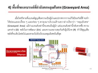 4) พืนทีของแบรนด์ ทกาลังตกหลุมฝังศพ (Graveyard Area)
     ้ ่           ี่

          เมื่อไหร่ก็ตามที่แบรนด์สญเสียความเป็ นผู้นาและปราศจากการแก้ ไขปองกันที่ดี จะทา
                                  ู                                        ้
ให้ อ่ อ นแอลงเรื่ อ ย ๆ และค่ อ ย ๆ ตกลงมาบริ เ วณด้ านขวาล่ า งเรี ย กว่ า “หลุ ม ฝั งศพ”
(Graveyard Area) แม้ ว่าแบรนด์เหล่านี ้จะเคยเป็ นผู้นา แต่แบรนด์เหล่านี ้กลับขาดซึง ความ
                                                                                    ่
แตกต่าง (D) พลังในการพัฒนา (En) และความเหมาะสมกับตัวผู้บริ โภค (R) ทาให้ สญเสีย        ู
พลังที่จะเติบโตต่อไปและตกลงไปยังบริ เวณหลุมฝั งศพในที่สด  ุ




                                                                                              49
 