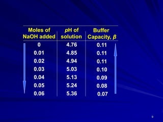 9
pH of
solution
Moles of
NaOH added
4.760
4.850.01
4.940.02
5.030.03
5.130.04
5.240.05
5.360.06
Buffer
Capacity, β
0.11
0.11
0.11
0.10
0.09
0.08
0.07
 