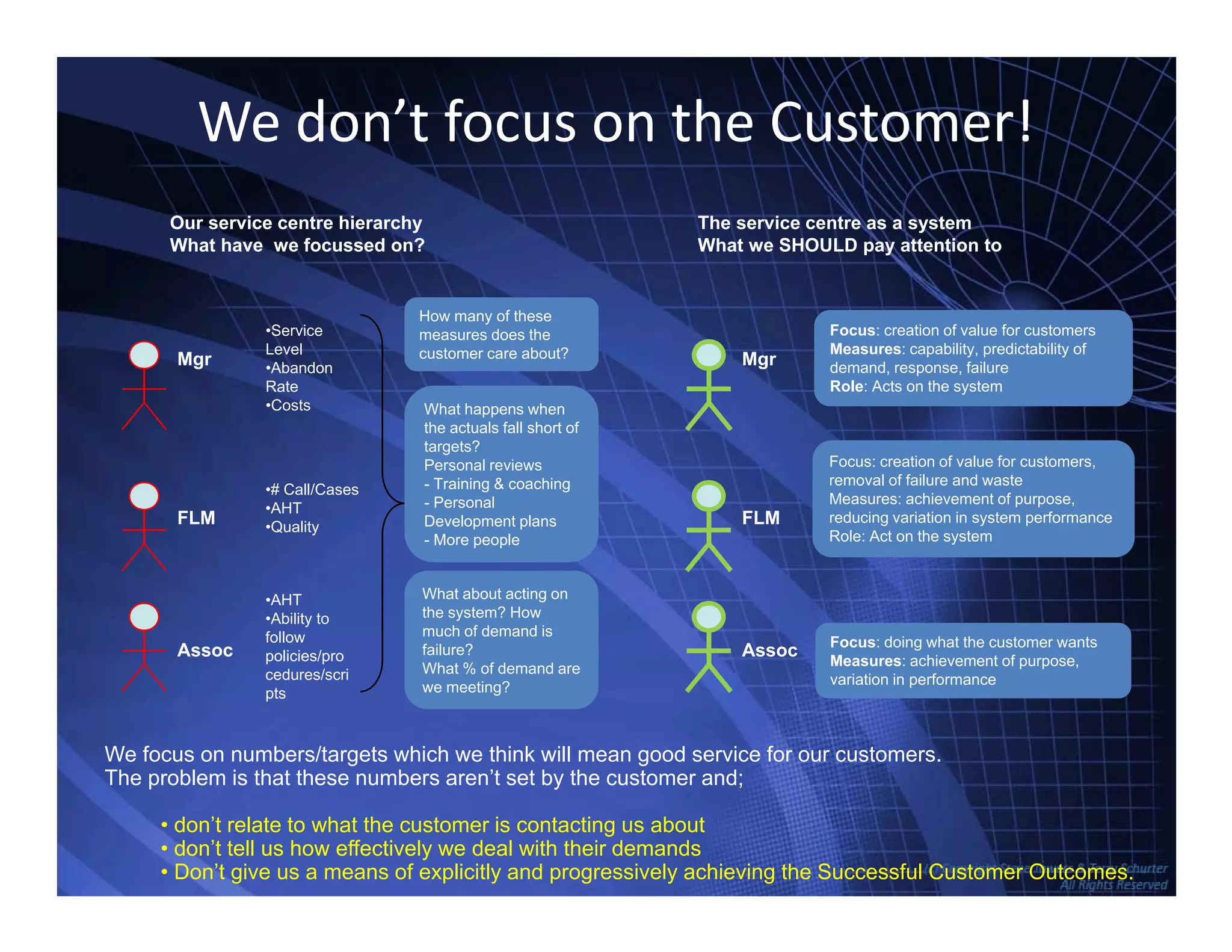 We don’t focus on the Customer!
Our service centre hierarchy
What have we focussed on?
The service centre as a system
What we SHOULD pay attention to
Mgr
•Service
Level
•Abandon
Rate
•Costs
How many of these
measures does the
customer care about?
What happens when
Mgr
Focus: creation of value for customers
Measures: capability, predictability of
demand, response, failure
Role: Acts on the system
FLM
•# Call/Cases
•AHT
•Quality
pp
the actuals fall short of
targets?
Personal reviews
- Training & coaching
- Personal
Development plans
M l
FLM
Focus: creation of value for customers,
removal of failure and waste
Measures: achievement of purpose,
reducing variation in system performance
Role: Act on the system
Assoc
•AHT
•Ability to
follow
policies/pro
- More people
What about acting on
the system? How
much of demand is
failure? Assoc
Role: Act on the system
Focus: doing what the customer wants
M hi t f
Assoc policies/pro
cedures/scri
pts
What % of demand are
we meeting?
Assoc
Measures: achievement of purpose,
variation in performance
We focus on numbers/targets which we think will mean good service for our customers.
The problem is that these numbers aren’t set by the customer and;
TowersAssociates www.bennugroup.net      www.stevetowers.com
The problem is that these numbers aren t set by the customer and;
• don’t relate to what the customer is contacting us about
• don’t tell us how effectively we deal with their demands
• Don’t give us a means of explicitly and progressively achieving the Successful Customer Outcomes.
 
