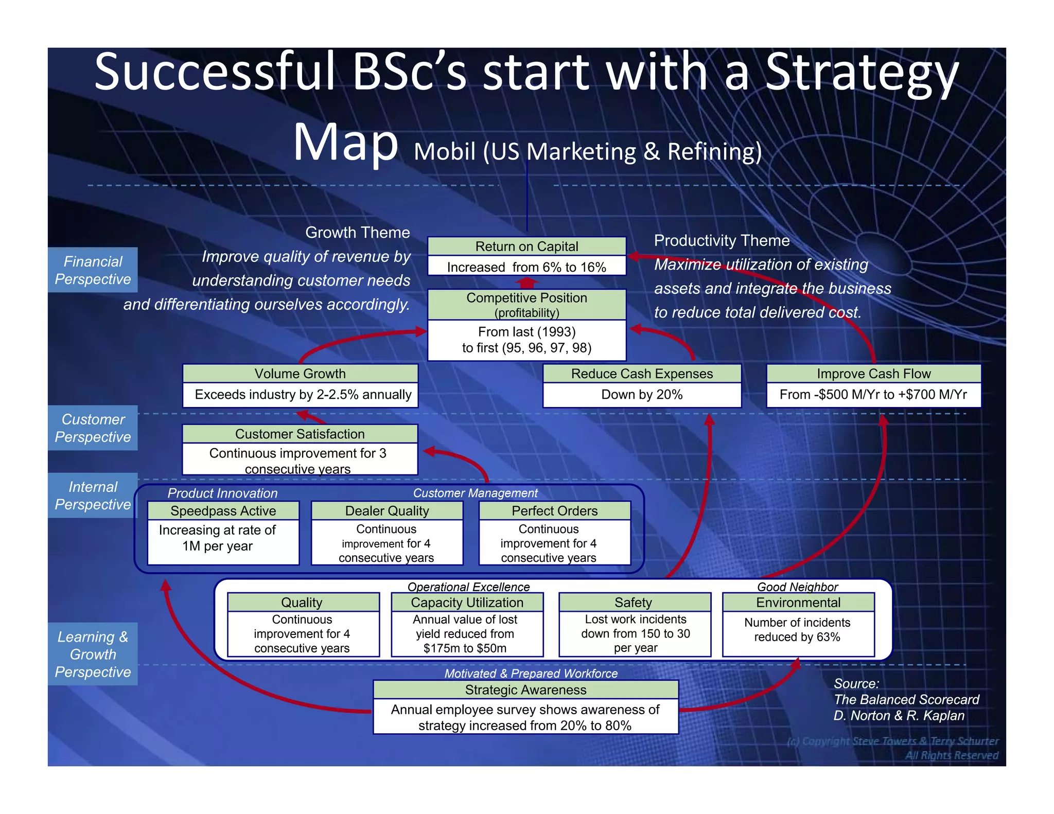 Successful BSc’s start with a Strategy 
Map Mobil (US Marketing & Refining)Map Mobil (US Marketing & Refining)
Growth Theme
I lit f b
Productivity ThemeReturn on Capital
Improve quality of revenue by
understanding customer needs
and differentiating ourselves accordingly.
Maximize utilization of existing
assets and integrate the business
to reduce total delivered cost.
Financial
Perspective
p
Increased from 6% to 16%
Competitive Position
(profitability)
From last (1993)
to first (95, 96, 97, 98)
Volume Growth
Exceeds industry by 2-2.5% annually
Reduce Cash Expenses
Down by 20%
Improve Cash Flow
From -$500 M/Yr to +$700 M/Yr
Customer
Perspective Customer Satisfaction
Continuous improvement for 3
Internal
Perspective
p
consecutive years
Speedpass Active
Increasing at rate of
1M per year
Dealer Quality Perfect Orders
Continuous
improvement for 4
consecutive years
Product Innovation Customer Management
Continuous
improvement for 4
consecutive years consecutive years
Learning &
Growth
Quality Capacity Utilization Safety
Lost work incidents
down from 150 to 30
per year
Environmental
Number of incidents
reduced by 63%
Continuous
improvement for 4
consecutive years
Annual value of lost
yield reduced from
$175m to $50m
Operational Excellence Good Neighbor
consecutive years
Perspective Motivated & Prepared Workforce
Strategic Awareness
Annual employee survey shows awareness of
strategy increased from 20% to 80%
Source:Source:
The Balanced ScorecardThe Balanced Scorecard
D. Norton & R. KaplanD. Norton & R. Kaplan
 