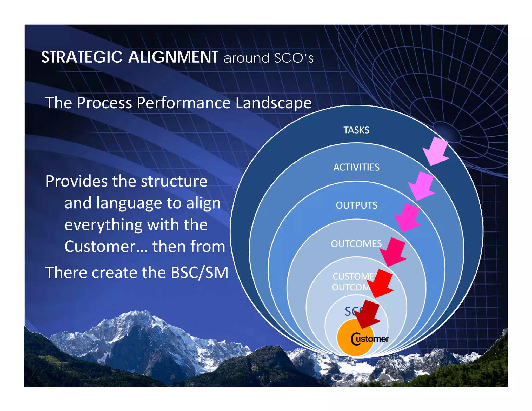 STRATEGIC ALIGNMENT around SCO’s
The Process Performance Landscape
Provides the structureProvides the structure 
and language to align 
everything with the y g
Customer… then from
There create the BSC/SM
 