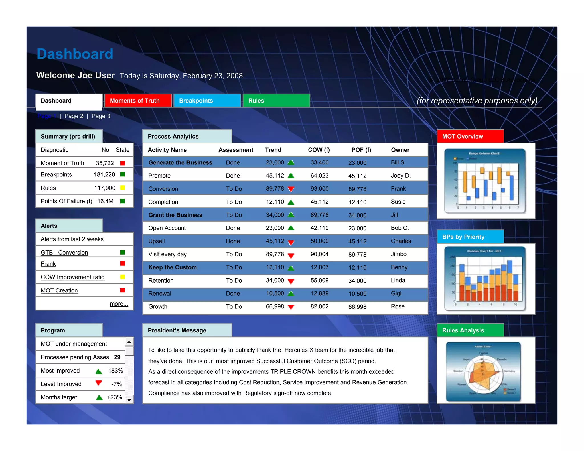 Dashboard
Welcome Joe User Today is Saturday, February 23, 2008 © 2007 Bennu Group LLC & Associates
Summary (pre drill) Process Analytics
Dashboard Moments of Truth Breakpoints Rules
MOT Overview
Print | Help | Log Out
Page 1 | Page 2 | Page 3
(for representative purposes only)
Diagnostic No State
Moment of Truth 35,722
Breakpoints 181,220
Rules 117,900
Activity Name Assessment Trend COW (f) POF (f) Owner
Generate the Business
Promote
Conversion
Done
Done
To Do
23,000
45,112
89,778
33,400
64,023
93,000
23,000
45,112
89,778
Bill S.
Joey D.
Frank
Points Of Failure (f) 16.4M
Alerts
Alerts from last 2 weeks
GTB - Conversion
Completion
Grant the Business
Open Account
Upsell
Visit every day
To Do
To Do
Done
Done
To Do
BPs by Priority
12,110
34,000
23,000
45,112
89 778
45,112
89,778
42,110
50,000
90 004
12,110
34,000
23,000
45,112
89 778
Susie
Jill
Bob C.
Charles
JimboGTB Conversion
Frank
COW Improvement ratio
MOT Creation
Visit every day
Keep the Custom
Retention
Renewal
Growth
To Do
To Do
To Do
Done
To Domore...
89,778
12,110
34,000
10,500
66,998
90,004
12,007
55,009
12,889
82,002
89,778
12,110
34,000
10,500
66,998
Jimbo
Benny
Linda
Gigi
Rose
Program
MOT under management
Processes pending Asses 29
President’s Message
I’d like to take this opportunity to publicly thank the Hercules X team for the incredible job that
they’ve done. This is our most improved Successful Customer Outcome (SCO) period.
Rules Analysis
www.bennugroup.net      www.stevetowers.com 
All material © Terry Schurter & Steve Towers unless otherwise stated – All Rights Reserved
Least Improved -7%
Months target +23%
Most Improved 183% As a direct consequence of the improvements TRIPLE CROWN benefits this month exceeded
forecast in all categories including Cost Reduction, Service Improvement and Revenue Generation.
Compliance has also improved with Regulatory sign-off now complete.
 