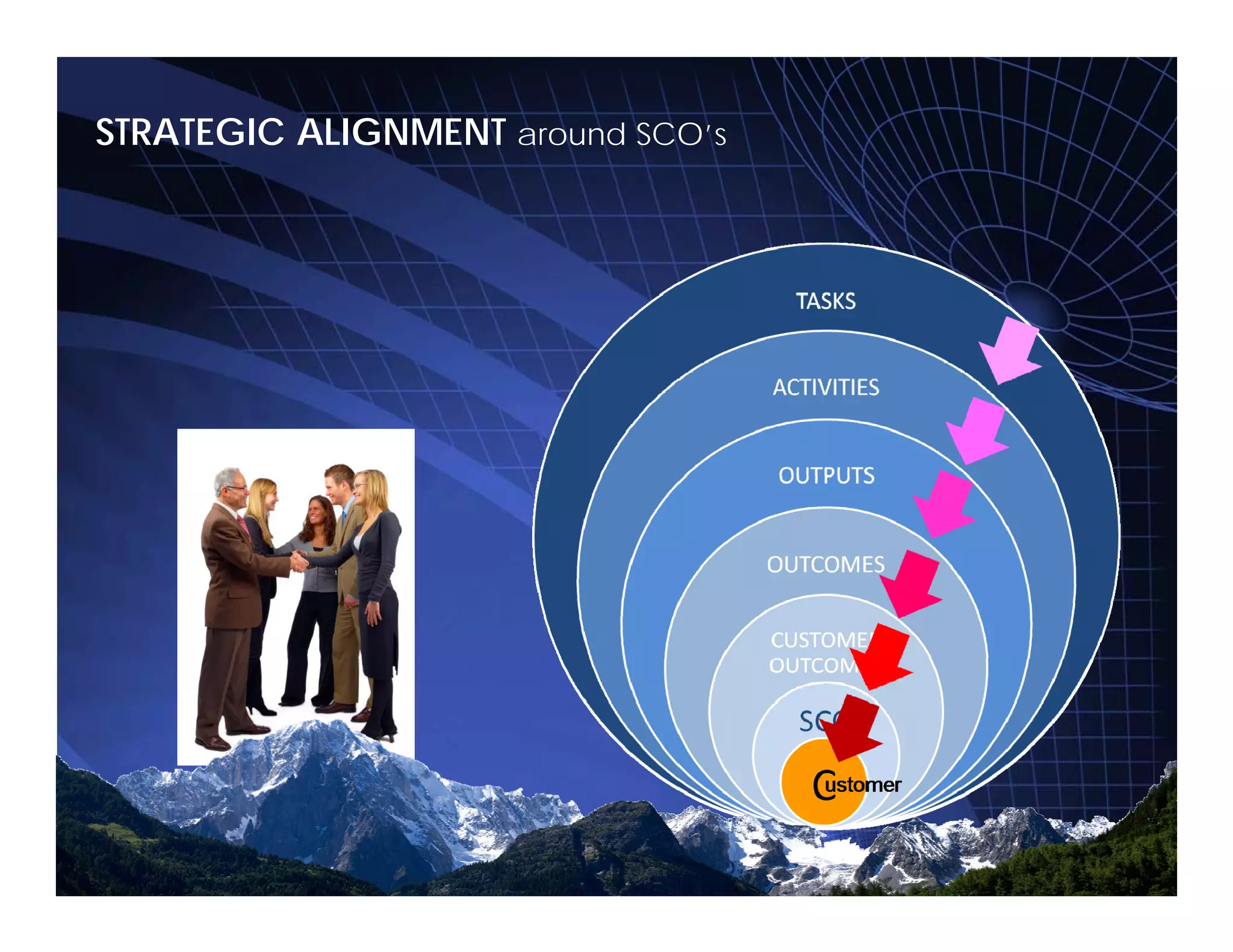 STRATEGIC ALIGNMENT around SCO’s
Towers
 