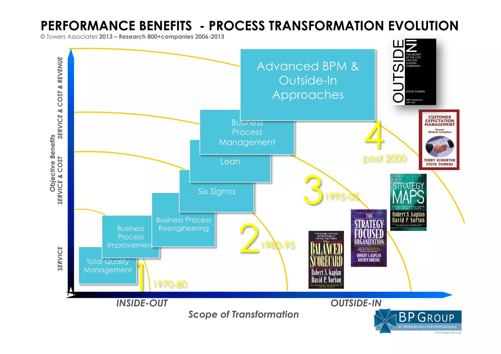 ObjectiveBenefits
SERVICESERVICE&COSTSERVICE&COST&REVENUE
11970-80
21980-95
31995-05
4post 2000
INSIDE-OUT OUTSIDE-IN
Scope of Transformation
Total Quality
Management
Business
Process
Improvement
Business Process
Reengineering
Six Sigma
Lean
Business
Process
Management
Advanced BPM &
Outside-In
Approaches
PERFORMANCE BENEFITS - PROCESS TRANSFORMATION EVOLUTION
© Towers Associates 2013 – Research 800+companies 2006-2013
 
