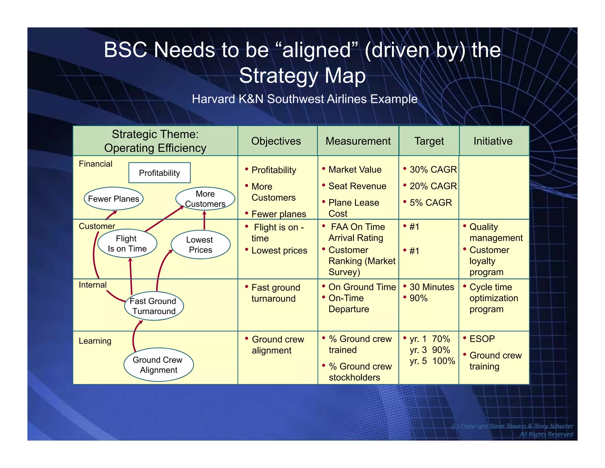 BSC Needs to be “aligned” (driven by) the
Strategy Map
Objectives Measurement
Strategic Theme:
O ti Effi i
InitiativeTarget
gy p
Harvard K&N Southwest Airlines Example
j
• Market Value
• Seat Revenue
• Plane Lease
Operating Efficiency
g
• 30% CAGR
• 20% CAGR
• 5% CAGR
Profitability
Financial
More
Customers
Fewer Planes
• Profitability
• More
Customers
Plane Lease
Cost
• FAA On Time
Arrival Rating
• Customer
Ranking (Market
• Quality
management
• Customer
loyalty
5% CAGR
• #1
• #1
Customers
Lowest
Prices
Customer
Flight
Is on Time
• Fewer planes
• Flight is on -
time
• Lowest prices
Ranking (Market
Survey)
• On Ground Time
• On-Time
Departure
• Cycle time
optimization
program
loyalty
program
• 30 Minutes
• 90%
Internal
Fast Ground
Turnaround
• Fast ground
turnaround
• % Ground crew
trained
• % Ground crew
stockholders
• ESOP
• Ground crew
training
• yr. 1 70%
yr. 3 90%
yr. 5 100%
Learning
Ground Crew
Alignment
• Ground crew
alignment
 