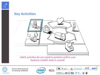 Business Model (Internal)
For tweeting: #ICME2013
Key Activities
 