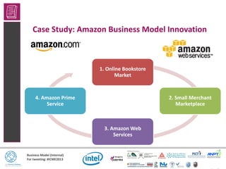 Business Model (Internal)
For tweeting: #ICME2013
Case Study: Amazon Business Model Innovation
1. Online Bookstore
Market
2. Small Merchant
Marketplace
3. Amazon Web
Services
4. Amazon Prime
Service
 