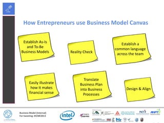 Business Model (Internal)
For tweeting: #ICME2013
How Entrepreneurs use Business Model Canvas
Establish As-Is
and To-Be
Business Models
Easily illustrate
how it makes
financial sense
Design & Align
Translate
Business Plan
into Business
Processes
Establish a
common language
across the teamReality Check
 