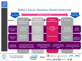 Business Model (Internal)
For tweeting: #ICME2013
Mentoring
Focus
2-
Entrepreneurship
& Innovation
3- Business
Model (External)
•Entrepreneurship
•Innovation
•The Opportunity
Development
Streams
How will we execute
5- Starting UP
•Target Segment
•Value Proposition
•Channels & Client
Relationship
•Revenue
•Activities
•The Team & Resources
•Partnerships
•Costs
•Startup Costs
•Your Prototype
•Elevator Pitch
•Sales & Networking
Polishing the new
expansionary
business idea
Identifying
Unique Value
Proposition
Milestone
Attracting sales &
investments
Underlying
Components
Social Network and Learning
Management System to manage
each individual’s development
Blended Learning Programs
using Video Conferencing to
minimize costs
Practical and relevant
experience from regional
experts
Create an ecosystem that
links incubators, universities
etc..
6 Web
Sessions
Support to
Participants
Today’s Focus: Business Model (Internal)
Building the prototype
4- Business
Model (Internal)
1-
Introduction
6- Team
Registration
 